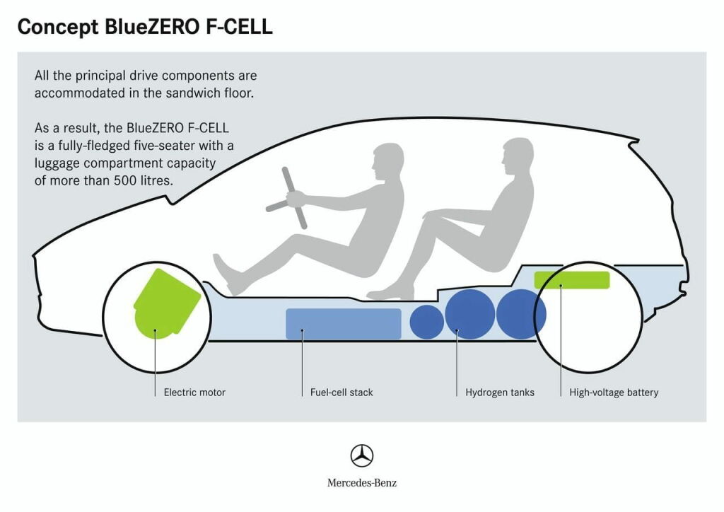 Mercedes BlueZero Concept