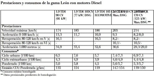 Seat León 2009, ficha de motores