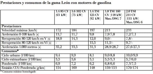 Seat León 2009, ficha de motores