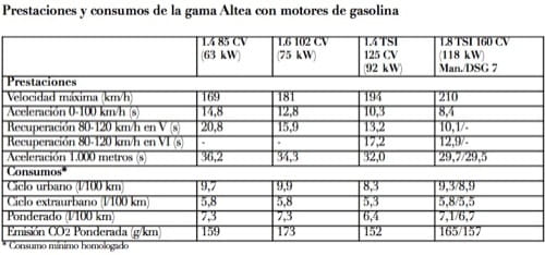 Información de motores en la gama Seat Altea 2009