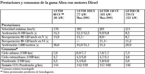 Información de motores en la gama Seat Altea 2009