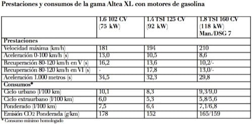 Seat Altea XL 2009, datos de motores