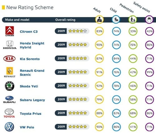 EuroNCAP: Toyota Prius, Honda Insight, Citroën C3, Volkswagen Polo, Kia Sorento, Skoda Yeti, Renault Gran Scénic, Subaru Legacy