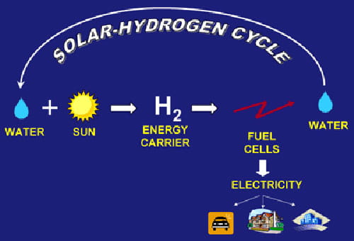 electrico vs. hidrogeno