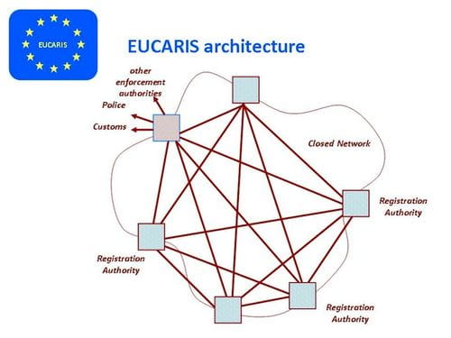 EUCARIS, el sistema que unificará las multas europeas