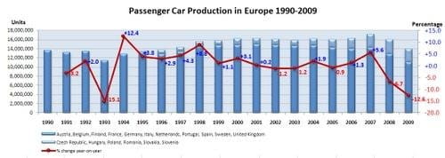 Produccion automoviles Europa 2009