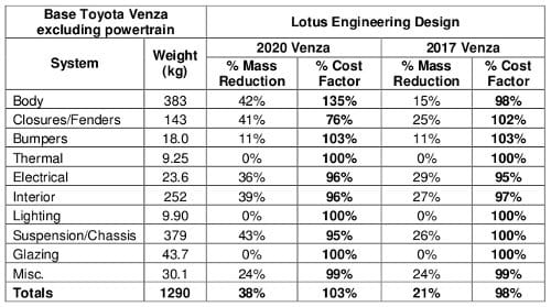 Lotus ahorro peso Toyota Venza