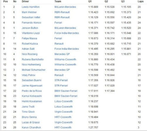 Calificación GP Canadá 2010 - Parrilla de salida y tiempos