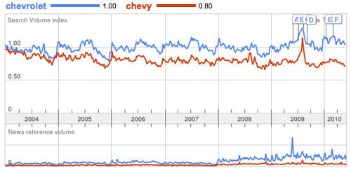 Chevrolet vs Chevy