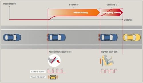 Forward Collision Avoidance Assist Concept