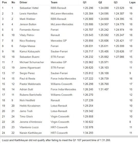 Calificación GP Australia 2011 - Tabla de Tiempos