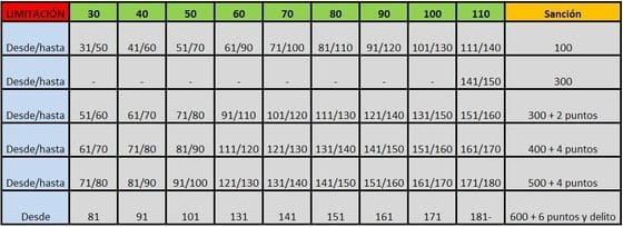 Tabla de sanciones actualizada de la DGT