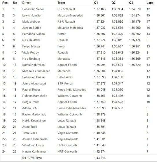 Calificación GP Malasia 2011 - Tabla de Tiempos