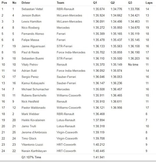 Clasificación GP de China 2011 - Tabla de tiempos