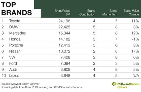 Top 10 BrandZ 2011 - Automóviles