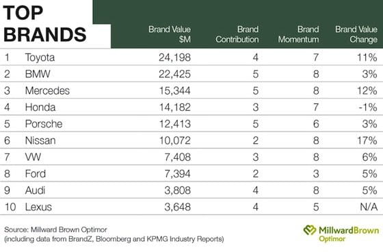 Top 10 BrandZ 2011 - Automóviles