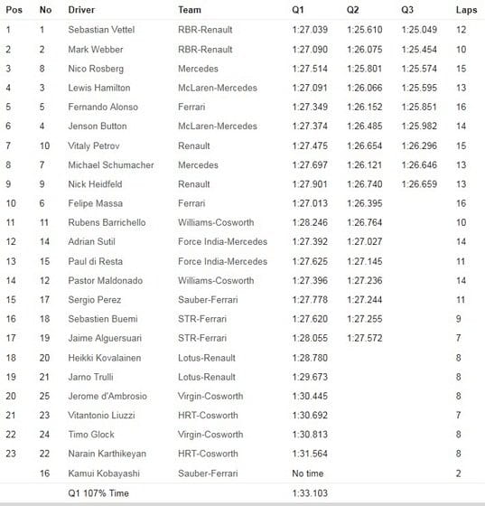 Calificación GP Turquía 2011 - Tiempos y parrilla de salida