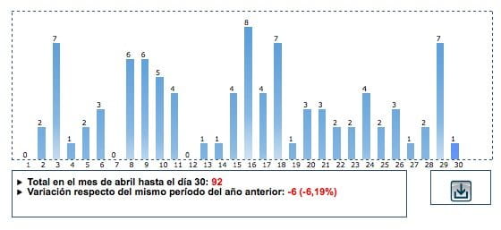 Estadísticas fallecidos siniestros