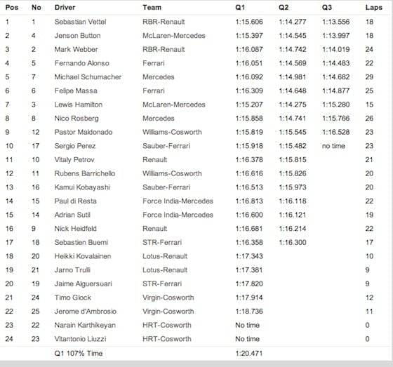 Calificación GP de Mónaco 2011 - Tiempos y parrilla de salida