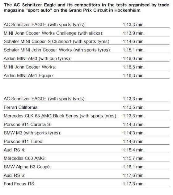 Tiempos del AC Schnitzer MINI Eagle Concept en Hockenheim