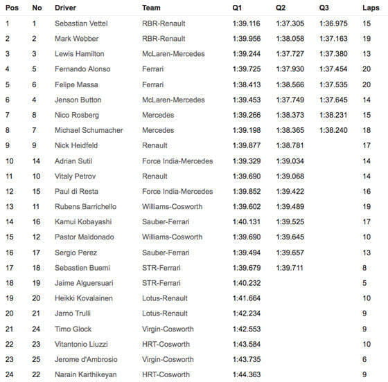 Tabla de tiempos en clasificación del GP de Europa 2011