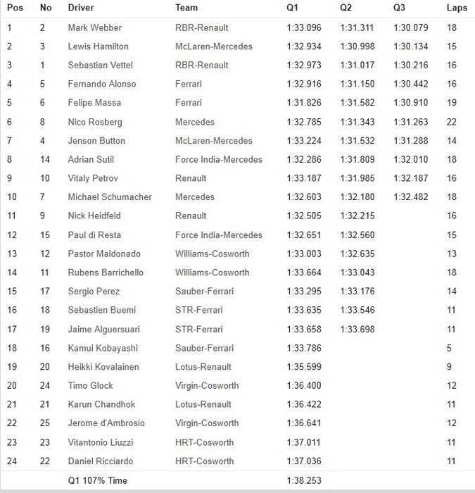 Calificación GP Alemania 2011 - Tabla de tiempos y parrilla de salida