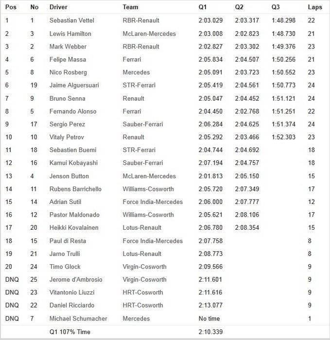 Calificación GP Bélgica 2011 - Tabla de tiempos y parrilla de salida