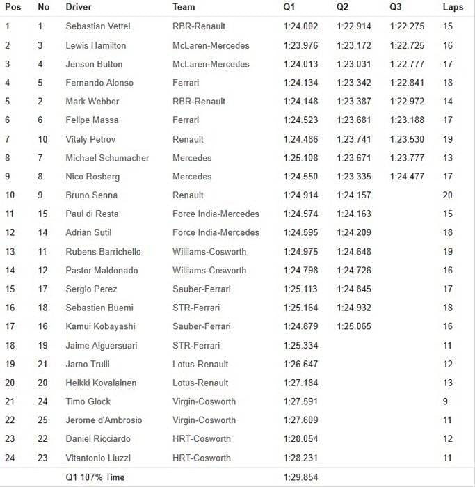 Calificación GP de Italia 2011 - Tabla de tiempos y parrilla de salida