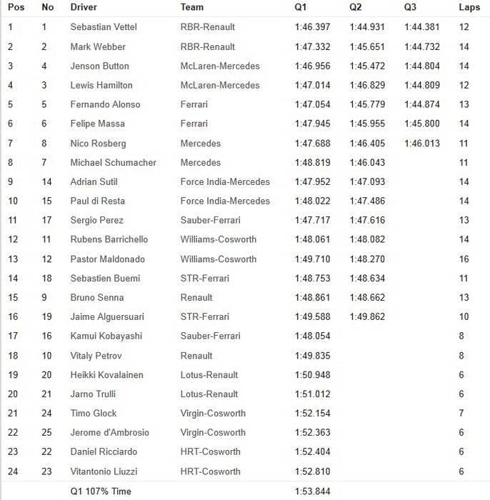 Calificación GP Singapur 2011 - Tabla de tiempos y parrilla de salida