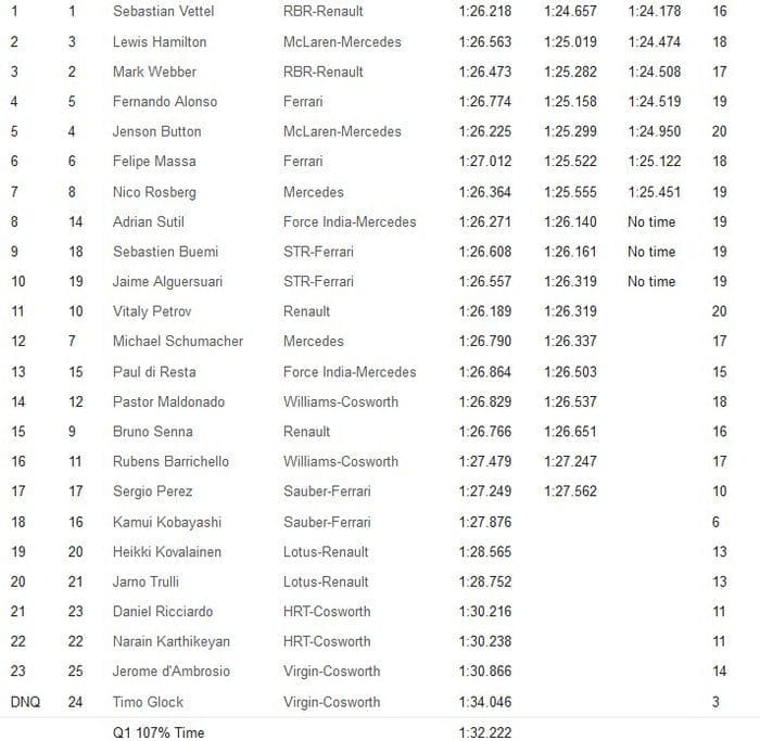 Calificación GP de India 2011