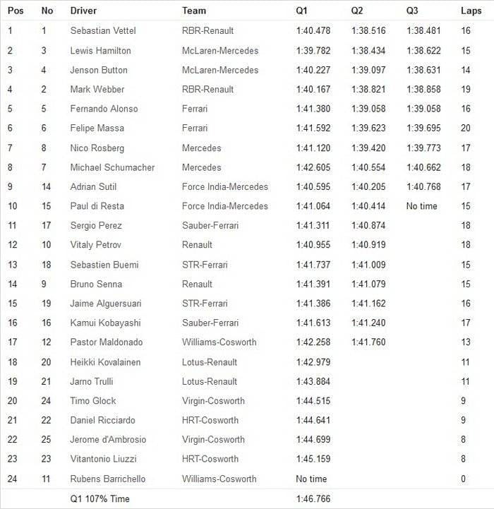 Calificación GP Abu Dhabi 2011 - Tiempos y parrilla de salida