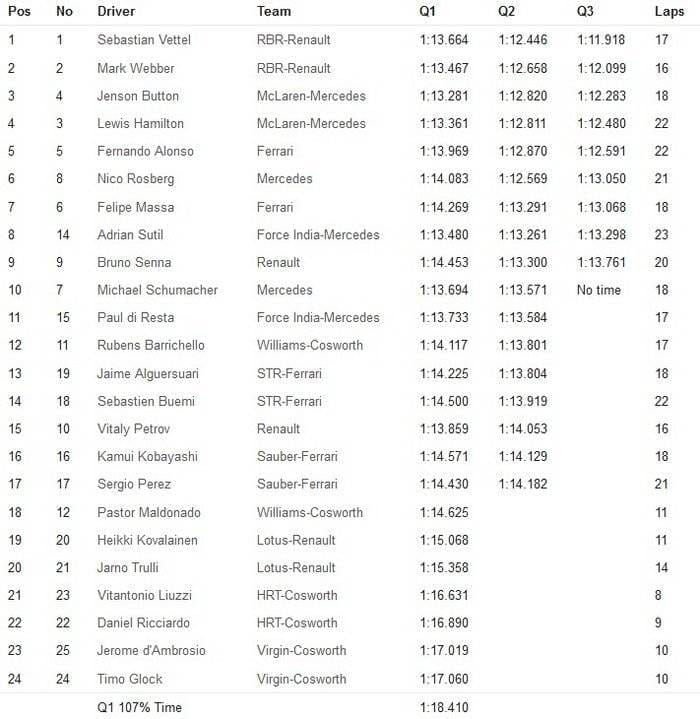 Calificación GP Brasil 2011 - Resultados