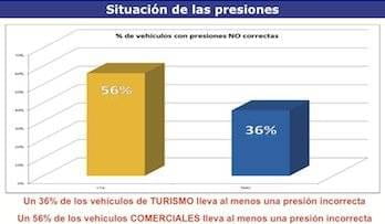 Revisión de neumáticos