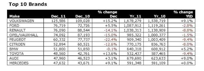 Análisis de ventas europeas en 2011: el Vokswagen Golf y Alemania revalidan su trono