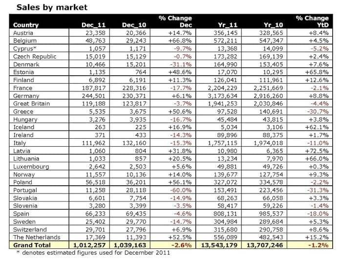 Análisis de ventas europeas en 2011: el Vokswagen Golf y Alemania revalidan su trono