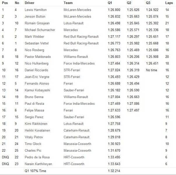 Calificación GP Australia 2012