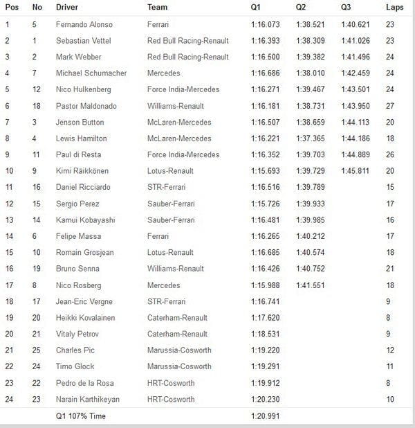 Calificación GP de Alemania 2012 - Hockenheim