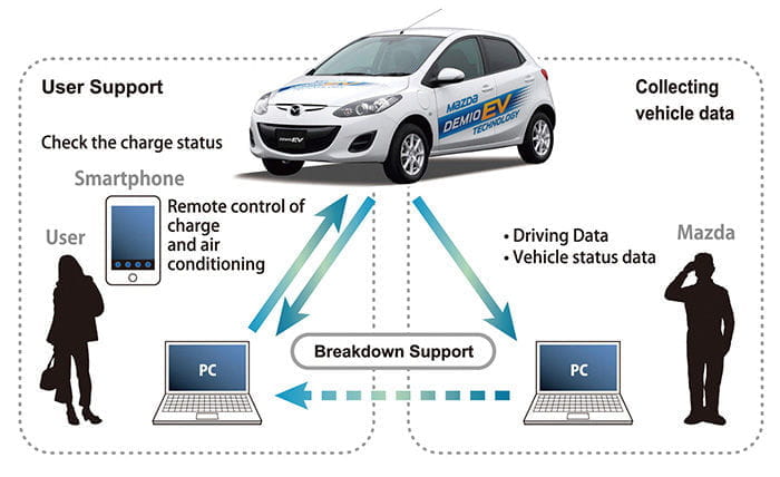 Mazda 2 eléctrico