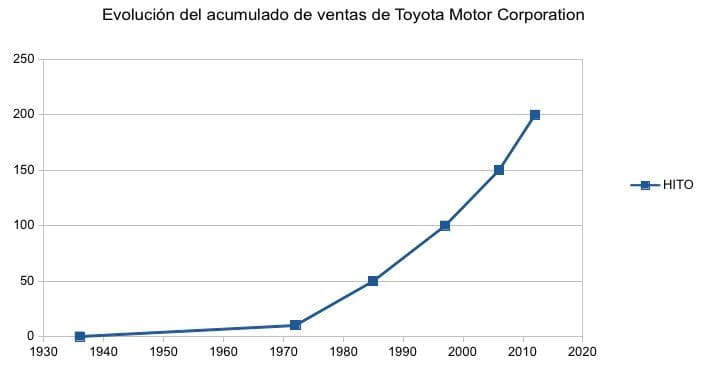 200 millones Toyota