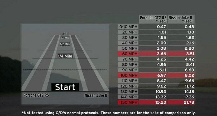 Nissan Juke-R vs Porsche 911 GT2 RS