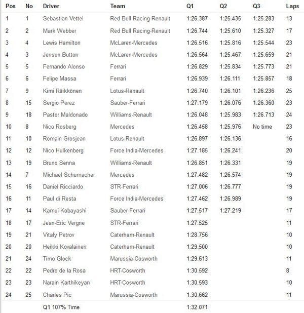 GP India 2012 - Calificación