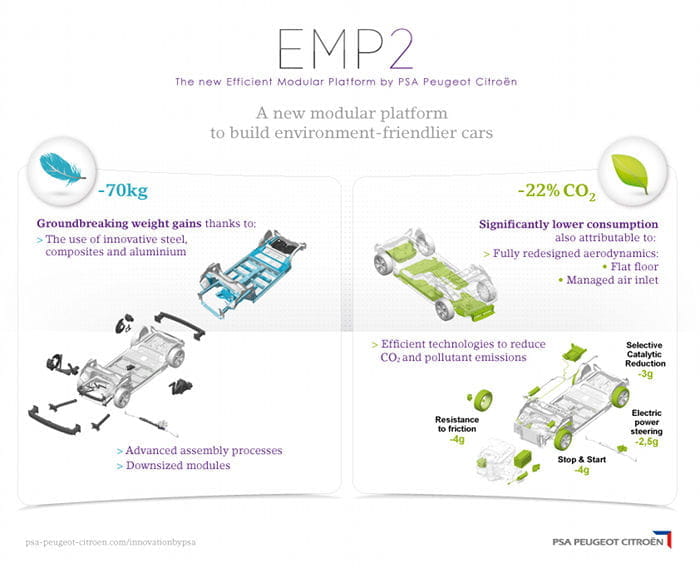 EMP2: Peugeot estrena plataforma modular