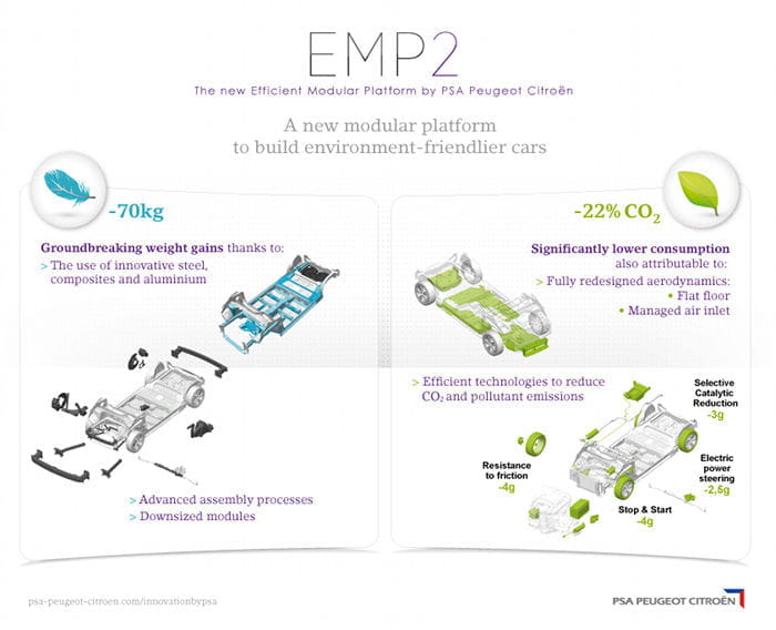 EMP2: Peugeot estrena plataforma modular