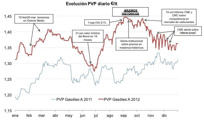 Precio de la gasolina los lunes