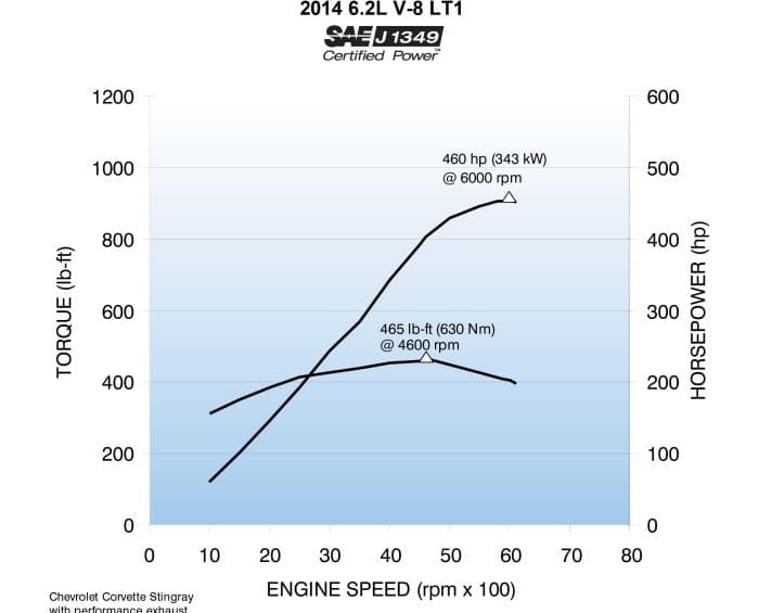 Potencia Corvette 2014
