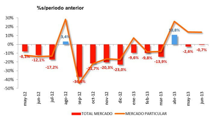 Evolución de las ventas en 2013