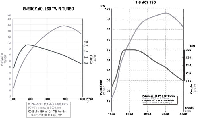 Renault 1.6 dCi 160 Twin Turbo