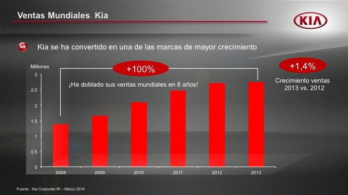 10 aniversario de Kia en España