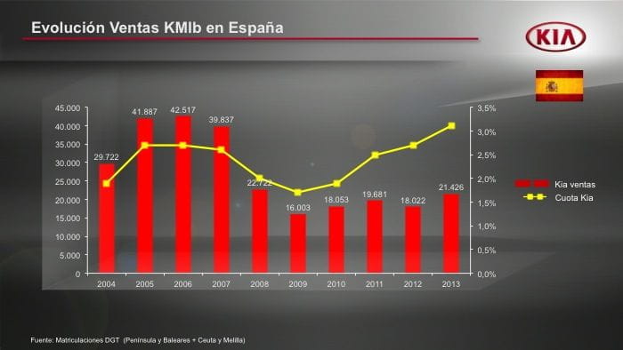 10 aniversario de Kia en España