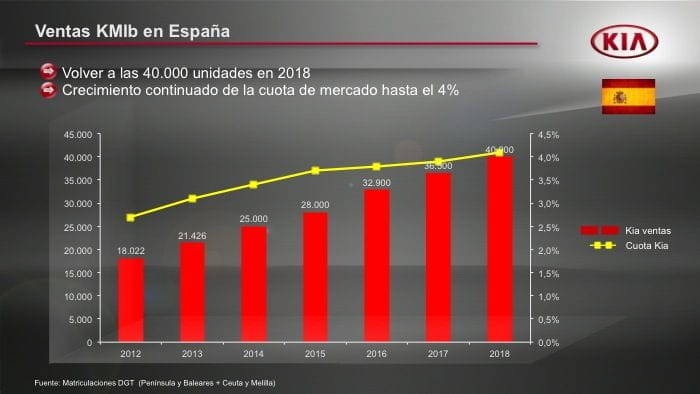 10 aniversario de Kia en España